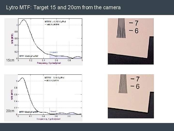 Lytro MTF: Target 15 and 20 cm from the camera 15 cm 20 cm Lytro MTF: Target 15 and 20 cm from the camera 15 cm 20 cm