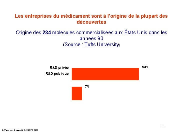 Les entreprises du médicament sont à l’origine de la plupart des découvertes Origine des