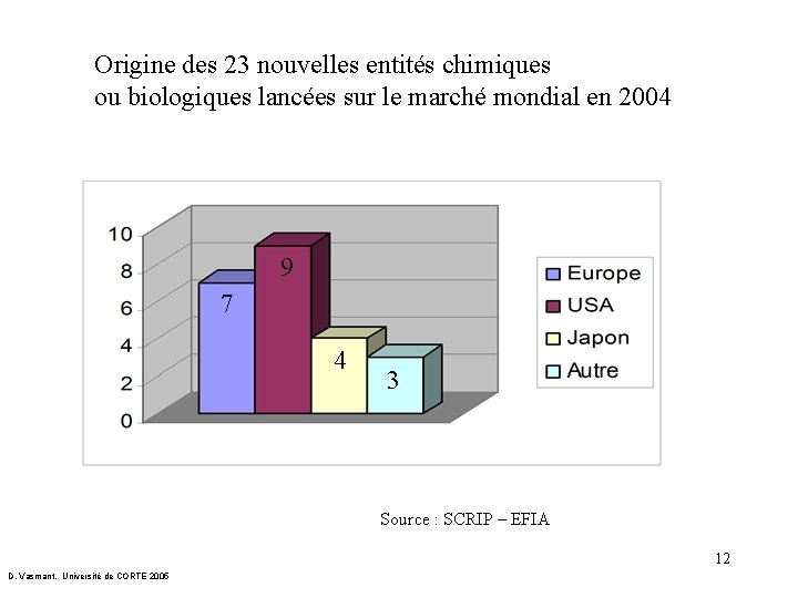 Origine des 23 nouvelles entités chimiques ou biologiques lancées sur le marché mondial en