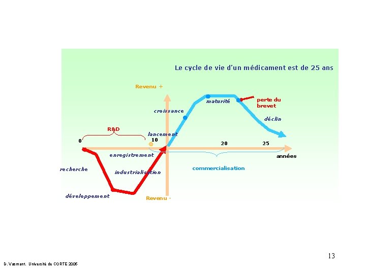 Le cycle de vie d’un médicament est de 25 ans Revenu + maturité croissance