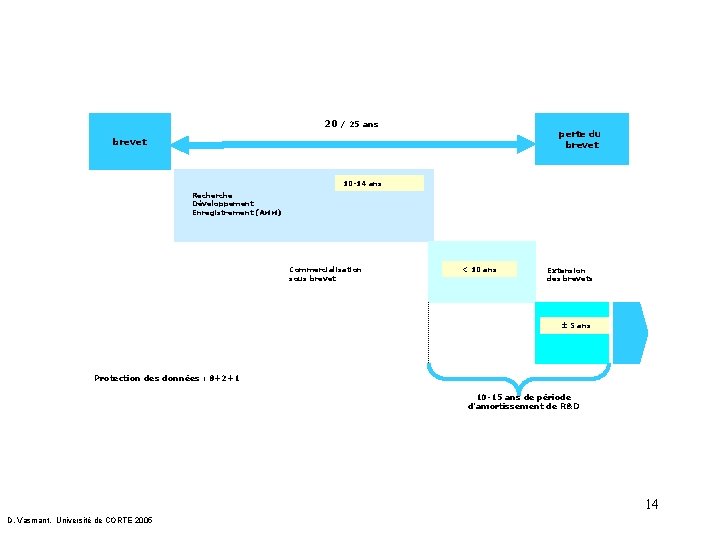 20 / 25 ans perte du brevet 10 -14 ans Recherche Développement Enregistrement (AMM)