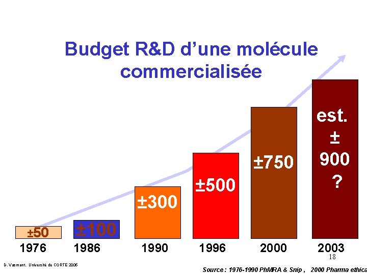 Budget R&D d’une molécule commercialisée ± 50 ± 100 ± 750 ± 500 ±