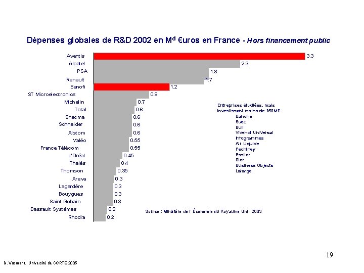 Dépenses globales de R&D 2002 en Md €uros en France - Hors financement public