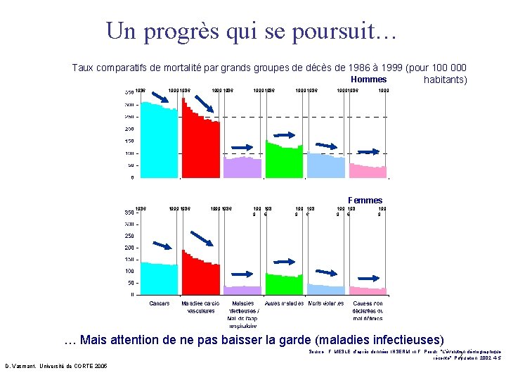 Un progrès qui se poursuit… Taux comparatifs de mortalité par grands groupes de décès