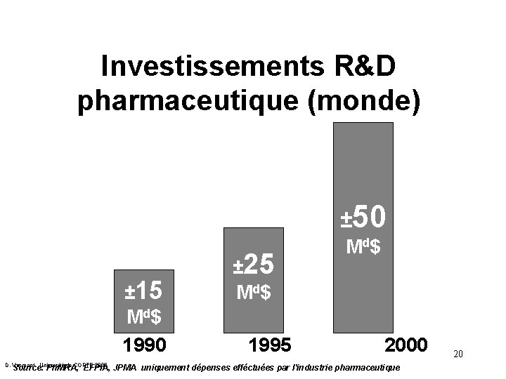 Investissements R&D pharmaceutique (monde) ± 50 ± 25 Md $ ± 15 Md $