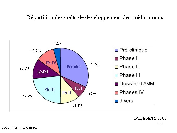 Répartition des coûts de développement des médicaments 4. 2% 10. 7% Ph IV 23.