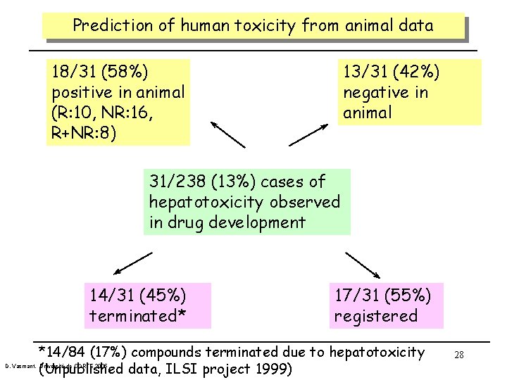 Prediction of human toxicity from animal data 18/31 (58%) positive in animal (R: 10,
