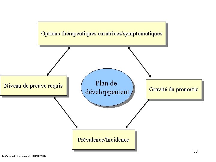 Options thérapeutiques curatrices/symptomatiques Niveau de preuve requis Plan de développement Gravité du pronostic Prévalence/Incidence