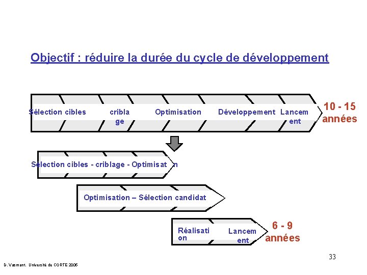 Objectif : réduire la durée du cycle de développement Sélection cibles cribla ge Optimisation
