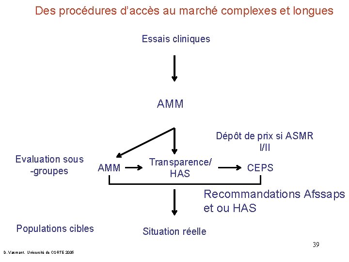Des procédures d’accès au marché complexes et longues Essais cliniques AMM Dépôt de prix