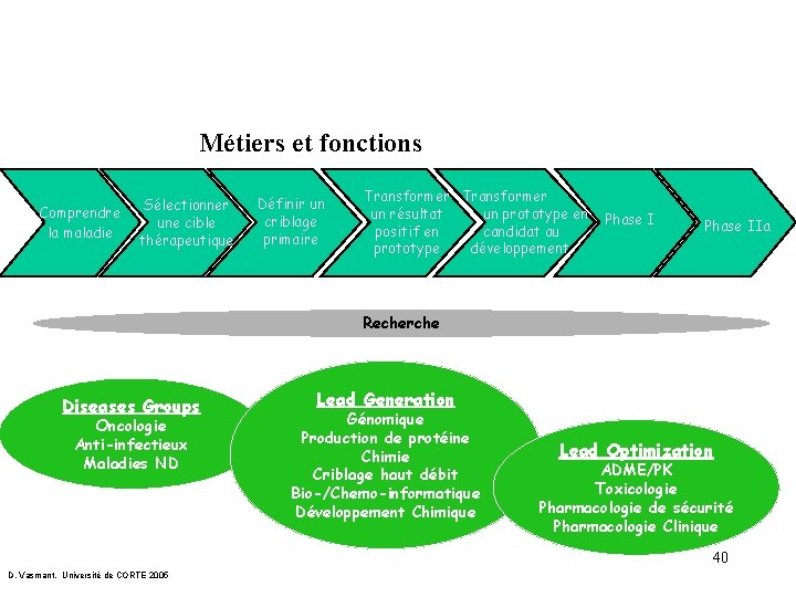 Métiers et fonctions Comprendre la maladie Sélectionner une cible thérapeutique Définir un criblage primaire