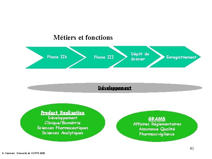 Métiers et fonctions Phase IIb Phase III Dépôt de dossier Enregistrement Développement Product Realization