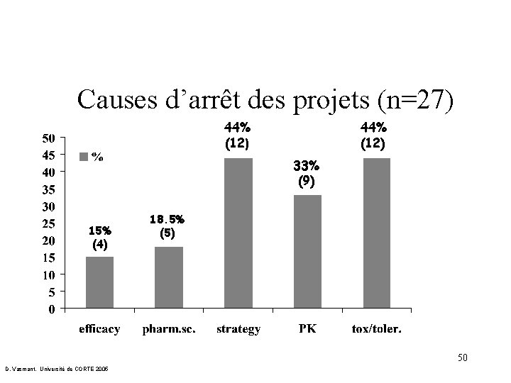 Causes d’arrêt des projets (n=27) 44% (12) 33% (9) 15% (4) 18. 5% (5)