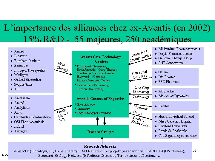 L’importance des alliances chez ex-Aventis (en 2002) 15% R&D - 55 majeures, 250 académiques