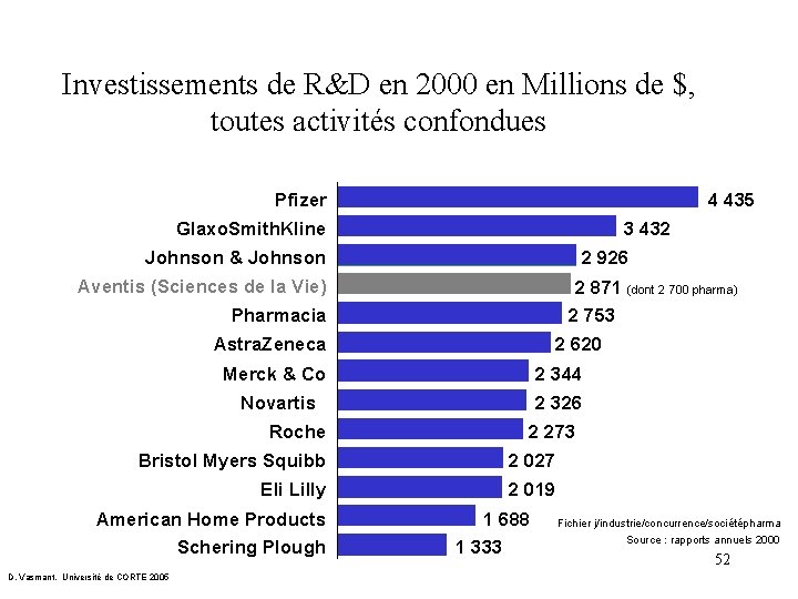 Investissements de R&D en 2000 en Millions de $, toutes activités confondues Pfizer 4