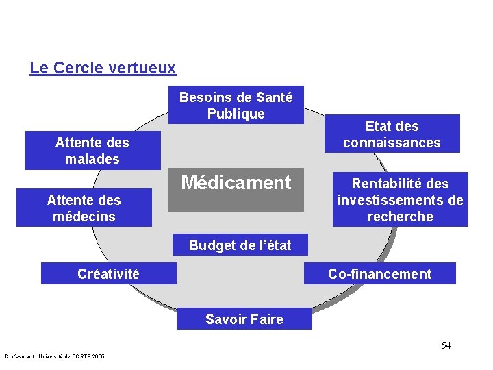 Le Cercle vertueux Besoins de Santé Publique Attente des malades Attente des médecins Médicament