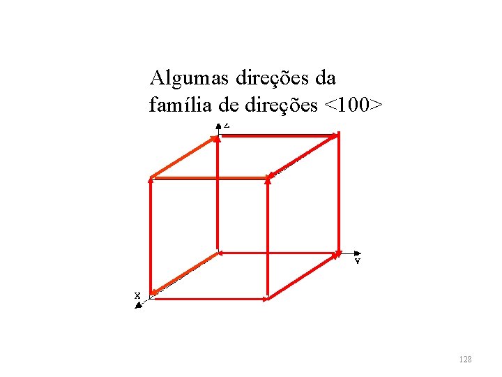 Algumas direções da família de direções <100> 128 