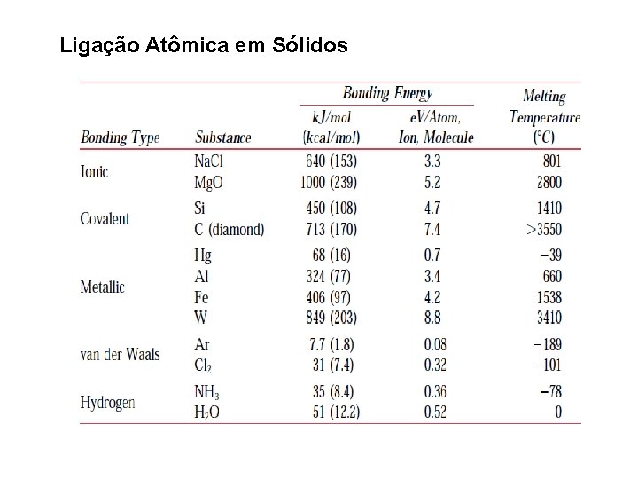 Ligação Atômica em Sólidos 