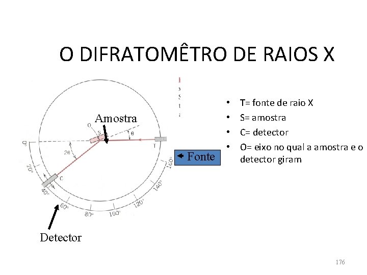 O DIFRATOMÊTRO DE RAIOS X Amostra Fonte • • T= fonte de raio X