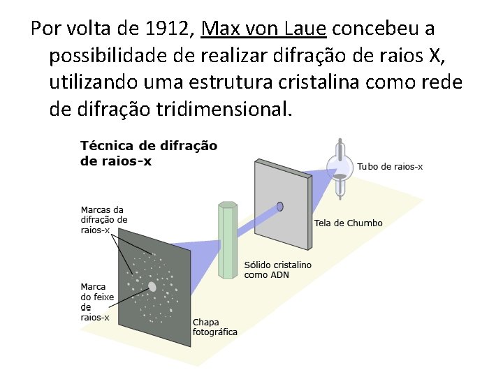 Por volta de 1912, Max von Laue concebeu a possibilidade de realizar difração de