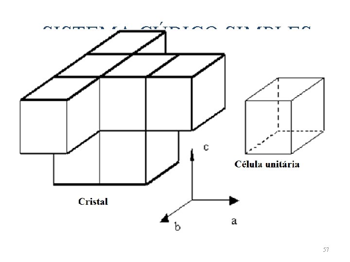 SISTEMA CÚBICO SIMPLES 57 