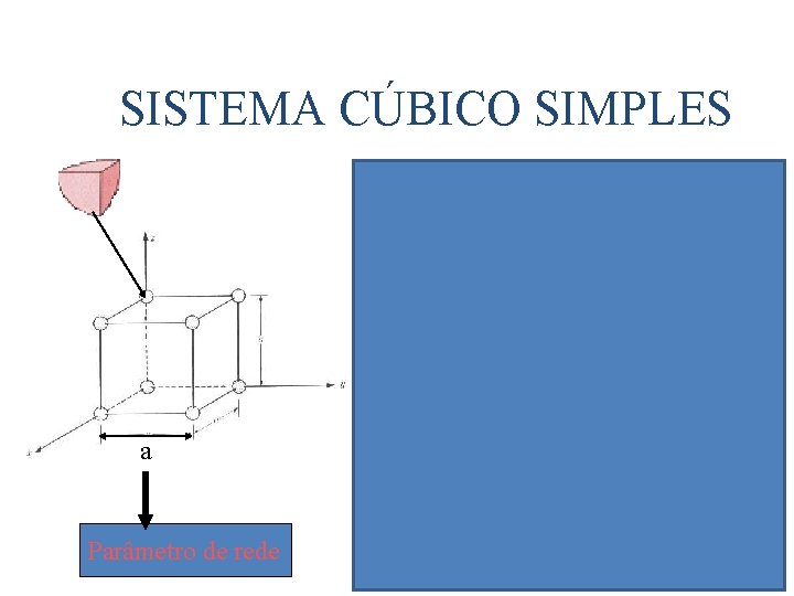 SISTEMA CÚBICO SIMPLES a Parâmetro de rede w Apenas 1/8 de cada átomo cai