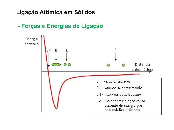 Ligação Atômica em Sólidos - Forças e Energias de Ligação 