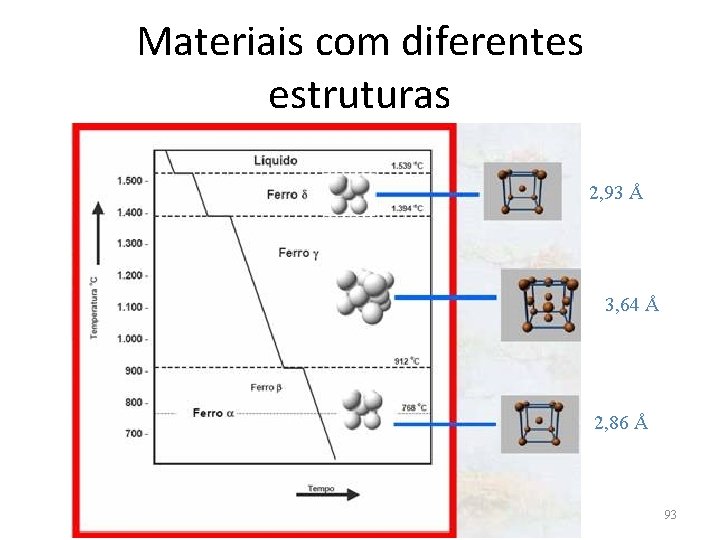 Materiais com diferentes estruturas 2, 93 Å 3, 64 Å 2, 86 Å 93