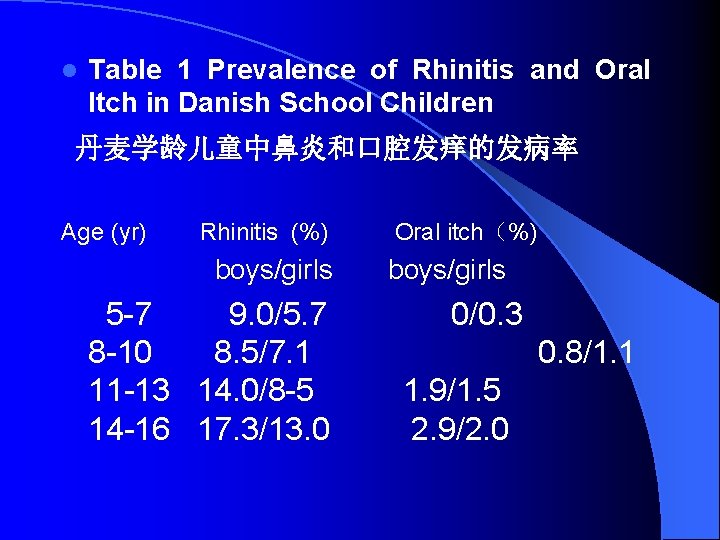 l Table 1 Prevalence of Rhinitis and Oral Itch in Danish School Children 丹麦学龄儿童中鼻炎和口腔发痒的发病率