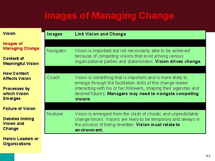 Images of Managing Change Vision Images of Managing Change Images Link Vision and Change