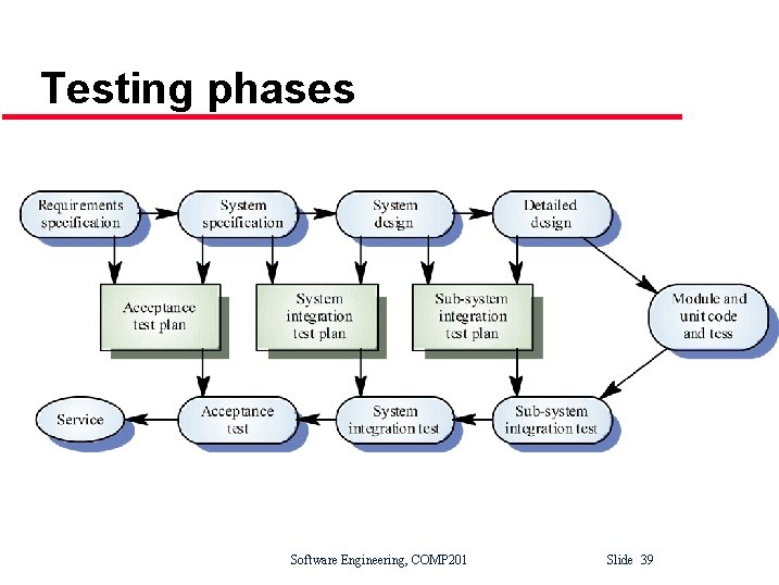 Testing phases Software Engineering, COMP 201 Slide 39 