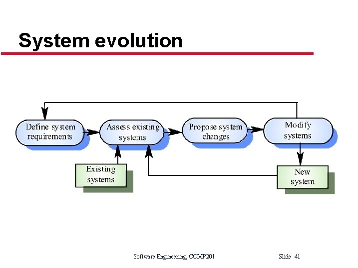 System evolution Software Engineering, COMP 201 Slide 41 