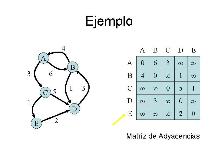 Ejemplo 4 A 3 B 6 C 5 1 1 D E 2 3