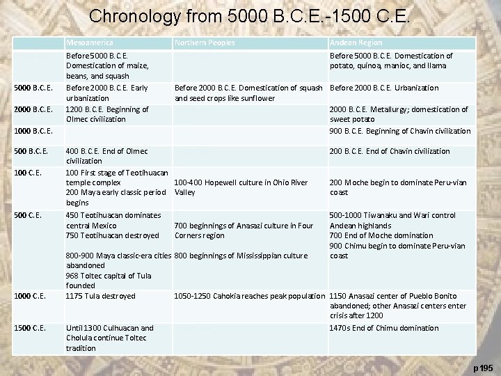 Chronology from 5000 B. C. E. -1500 C. E. Empty cell Mesoamerica Northern Peoples