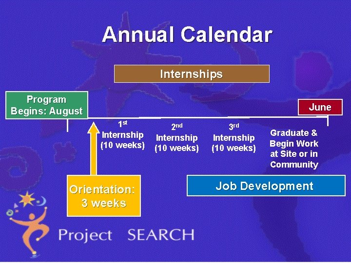 Annual Calendar Internships Program Begins: August June 1 st Internship (10 weeks) 2 Orientation: