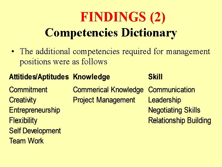 FINDINGS (2) Competencies Dictionary • The additional competencies required for management positions were as