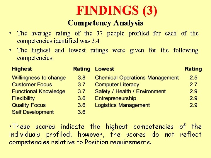 FINDINGS (3) Competency Analysis • The average rating of the 37 people profiled for