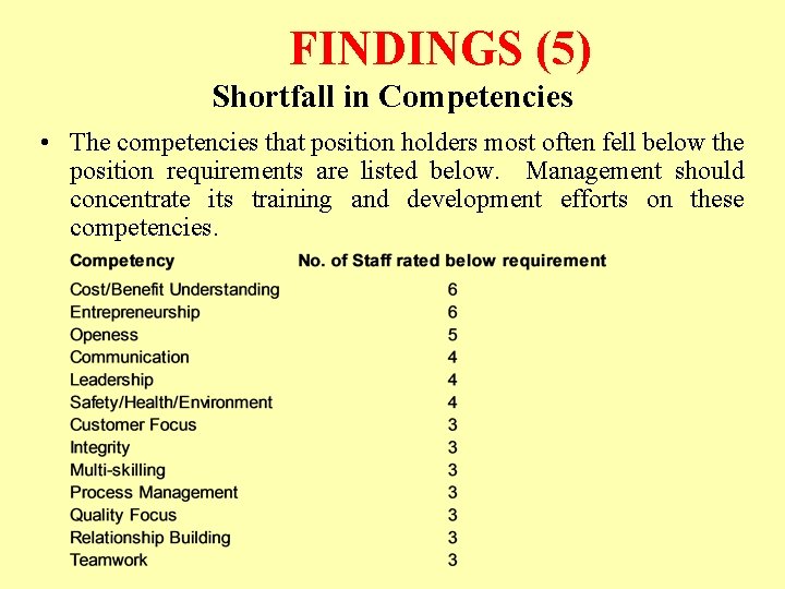 FINDINGS (5) Shortfall in Competencies • The competencies that position holders most often fell