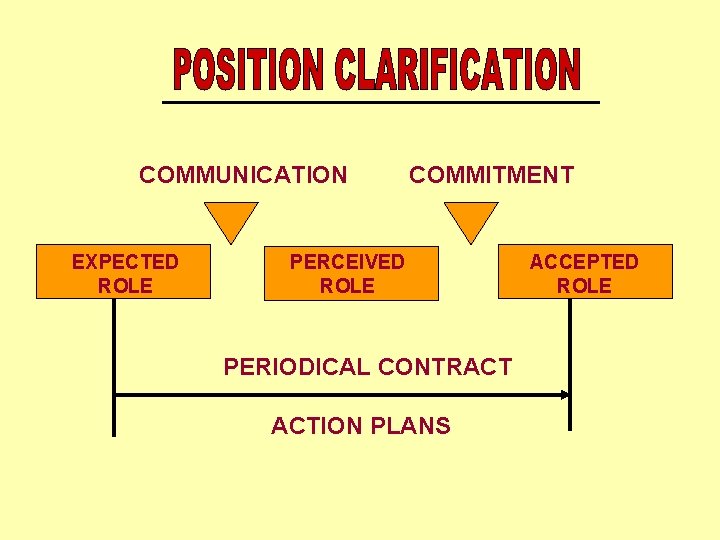 COMMUNICATION EXPECTED ROLE COMMITMENT PERCEIVED ROLE PERIODICAL CONTRACT ACTION PLANS ACCEPTED ROLE 