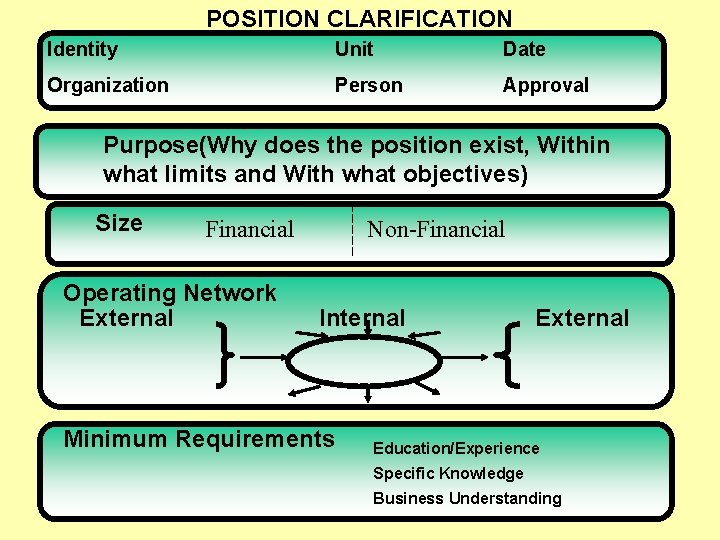 POSITION CLARIFICATION Identity Unit Date Organization Person Approval Purpose(Why does the position exist, Within