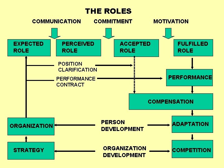 THE ROLES COMMUNICATION EXPECTED ROLE COMMITMENT PERCEIVED ROLE MOTIVATION ACCEPTED ROLE FULFILLED ROLE POSITION