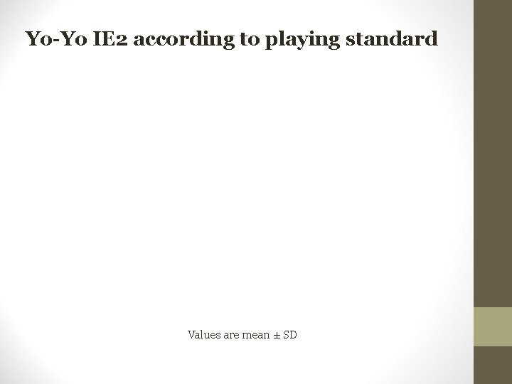 Yo-Yo IE 2 according to playing standard Values are mean ± SD 