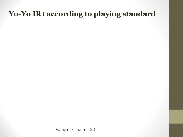 Yo-Yo IR 1 according to playing standard Values are mean ± SD 