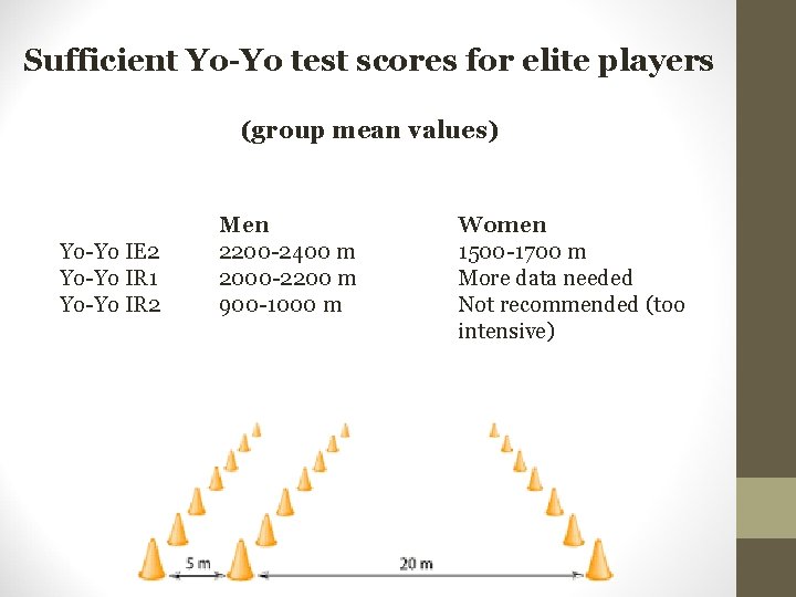 Sufficient Yo-Yo test scores for elite players (group mean values) Yo-Yo IE 2 Yo-Yo