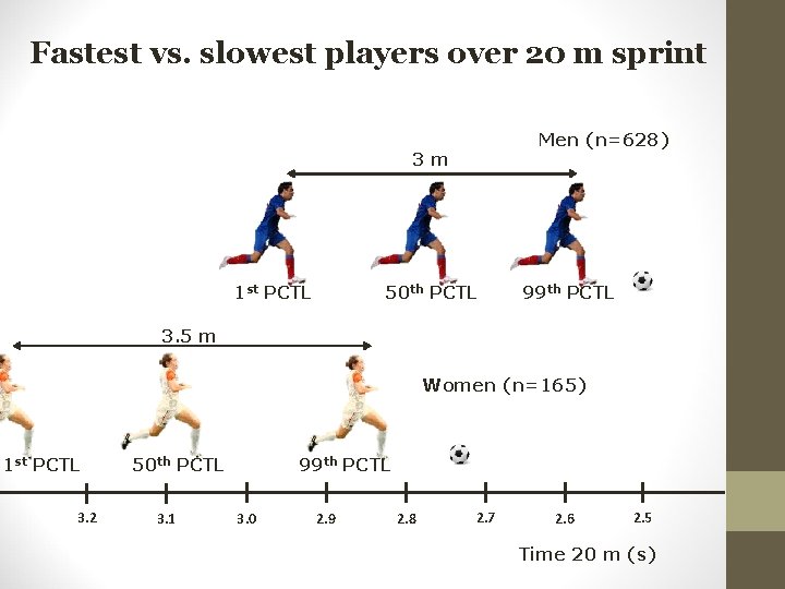 Fastest vs. slowest players over 20 m sprint Men (n=628) 3 m 1 st Fastest vs. slowest players over 20 m sprint Men (n=628) 3 m 1 st