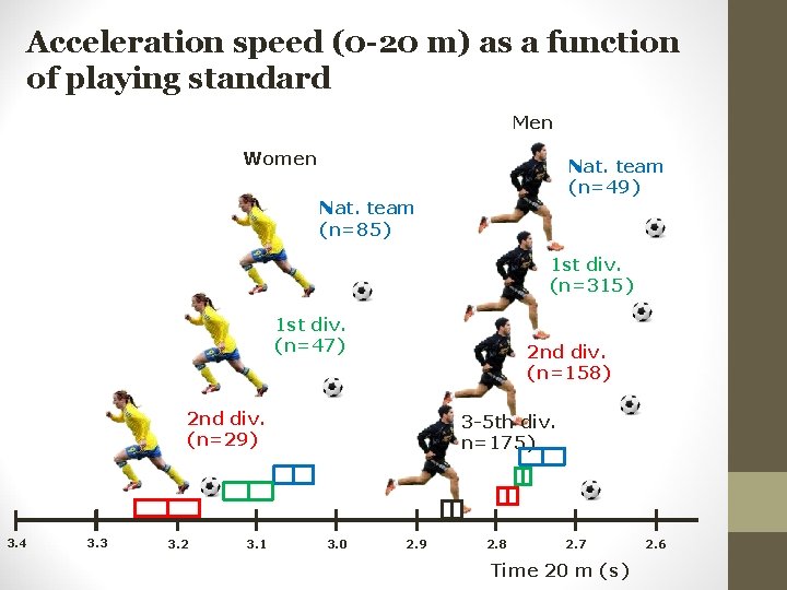 Acceleration speed (0 -20 m) as a function of playing standard Men Women Nat.