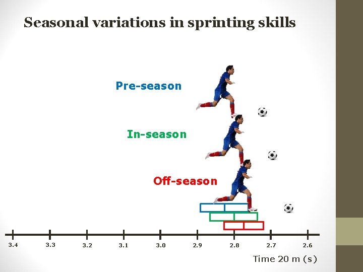 Seasonal variations in sprinting skills Pre-season In-season Off-season 3. 4 3. 3 3. 2