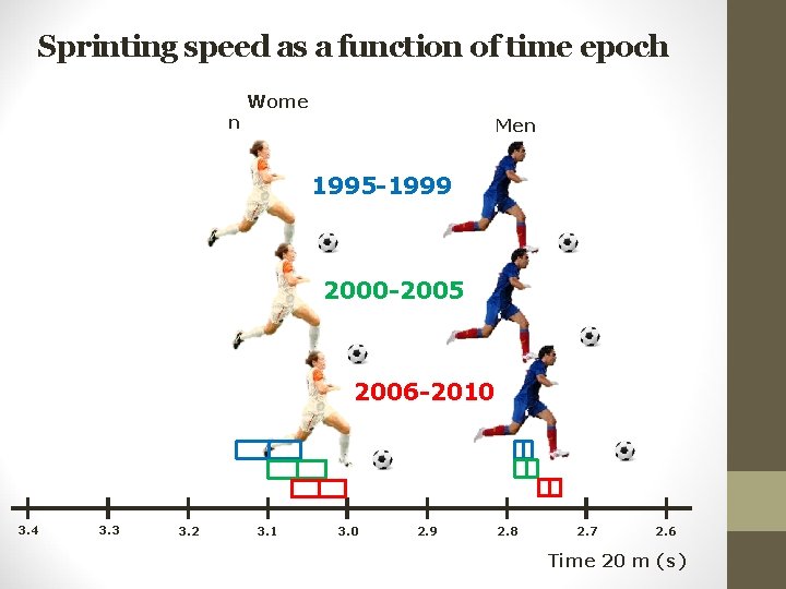 Sprinting speed as a function of time epoch n Wome Men 1995 -1999 2000