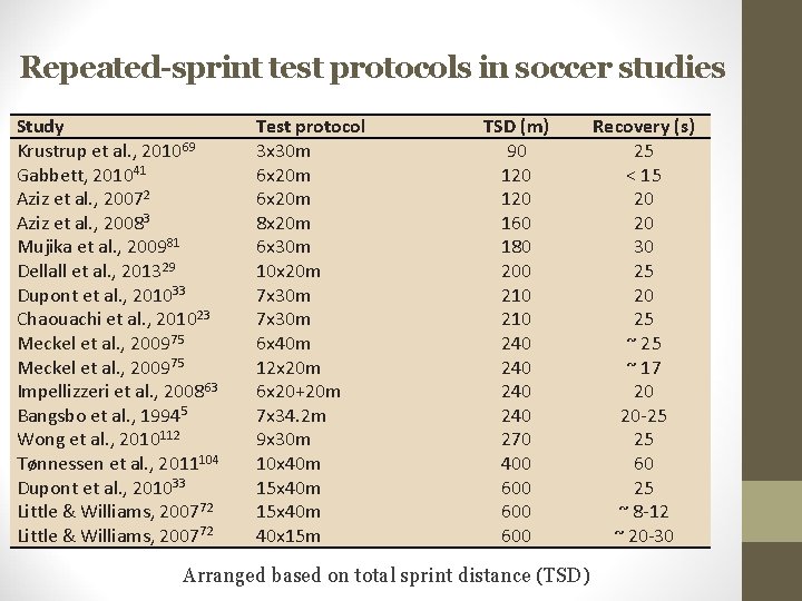 Repeated-sprint test protocols in soccer studies Study Krustrup et al. , 201069 Gabbett, 201041 Repeated-sprint test protocols in soccer studies Study Krustrup et al. , 201069 Gabbett, 201041