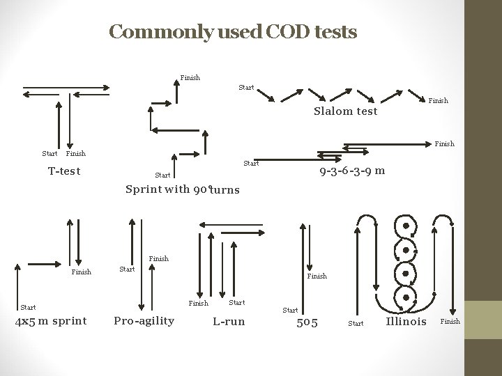 Commonly used COD tests Finish Start Finish Slalom test Finish Start T-test 9 -3